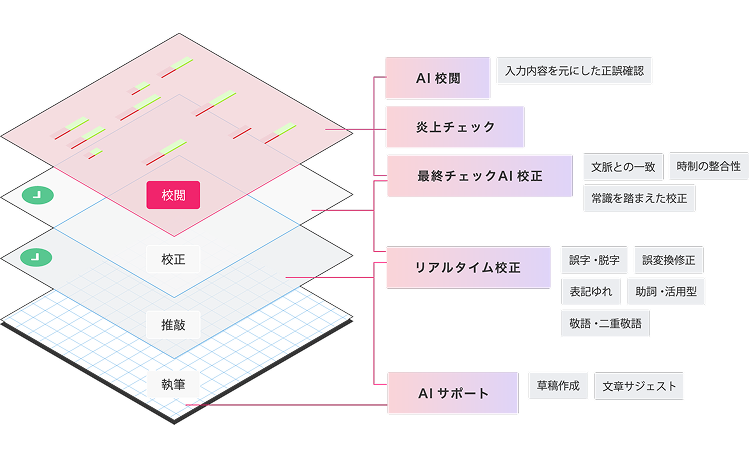 Shodoの提供する価値は